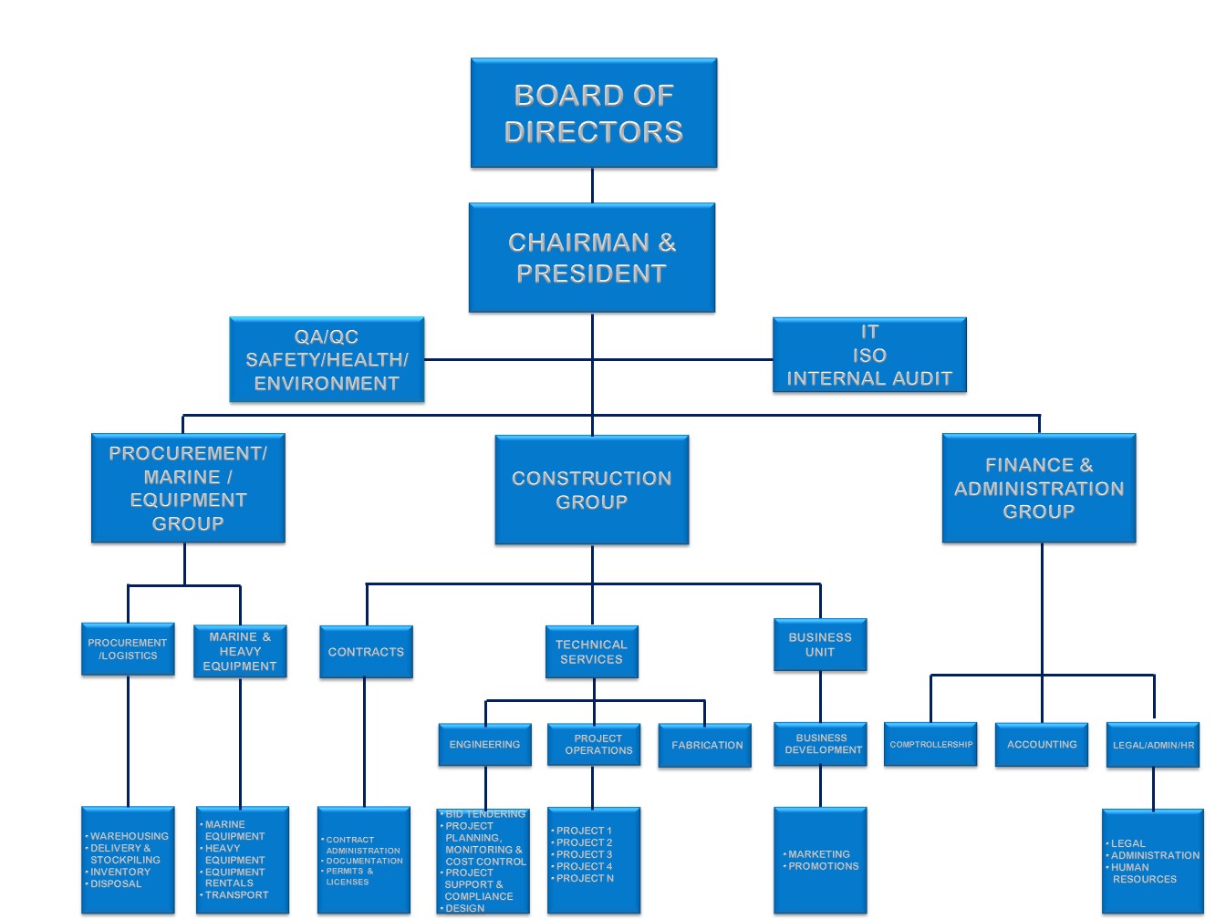 Employee Organizational Chart